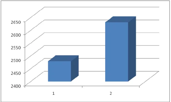Grafik 4.5 Perbandingan Kosakata siswa Siklus 1 dan 2 pada kelas X.2 