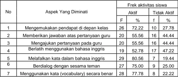 Tabel 4.8. Aktivitas Siswa Kelas X.1 SMA N 1 Padang Cermin Siklus 3 