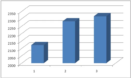 Grafik 4.7 Perbandingan kosakata siklus 1, 2 dan 3 pada kelas X.1 