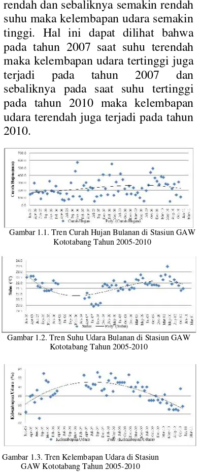 Gambar 1.2. Tren Suhu Udara Bulanan di Stasiun GAW  