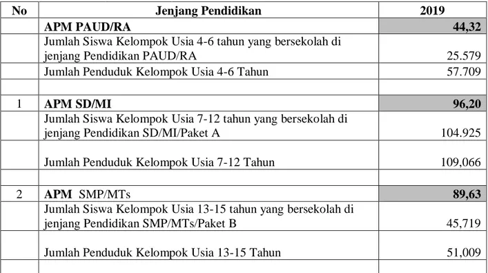 Tabel 3.3  Perkembangan Angka Partisipasi Murni ( APM )  Kota Bandar Lampung 