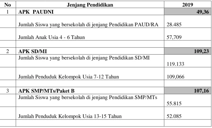 Tabel 3.4 . Perkembangan Angka Partisipasi Kasar ( APK )  Kota Bandar Lampung 