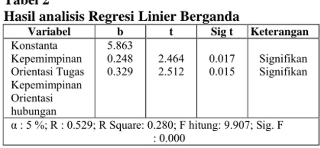 Tabel  2 berikut  adalah  hasil  perhitungan  dari  uji  regresi  linier  berganda  dengan  bantuan  Statistical  Package  for  Social  Science (SPSS)  17.0  for windows