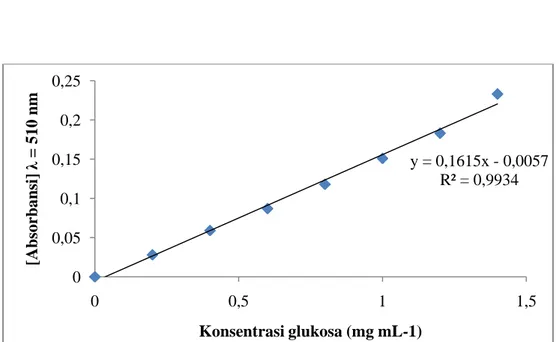 Tabel 19.  Absorbansi glukosa pada berbagai konsentrasi untuk penentuan kurva  standar glukosa 