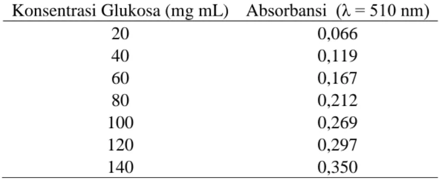 Tabel 20.  Absorbansi serum albumin (BSA) pada berbagai konsentrasi untuk  penentuan kurva standar BSA 