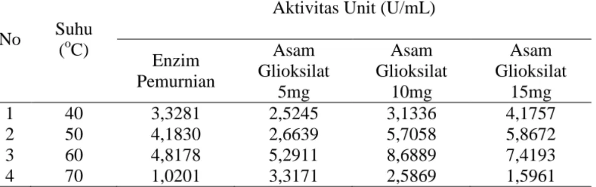 Tabel 9.  Hubungan antara suhu dengan aktivitas unit enzim hasil pemurnian dan  hasil modifikasi 