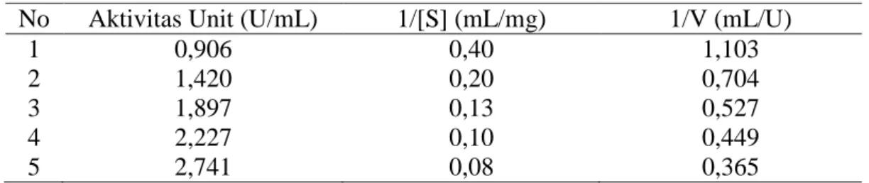 Tabel 11.  Data untuk penentuan K M  dan V maks  enzim selulase hasil pemurnian 
