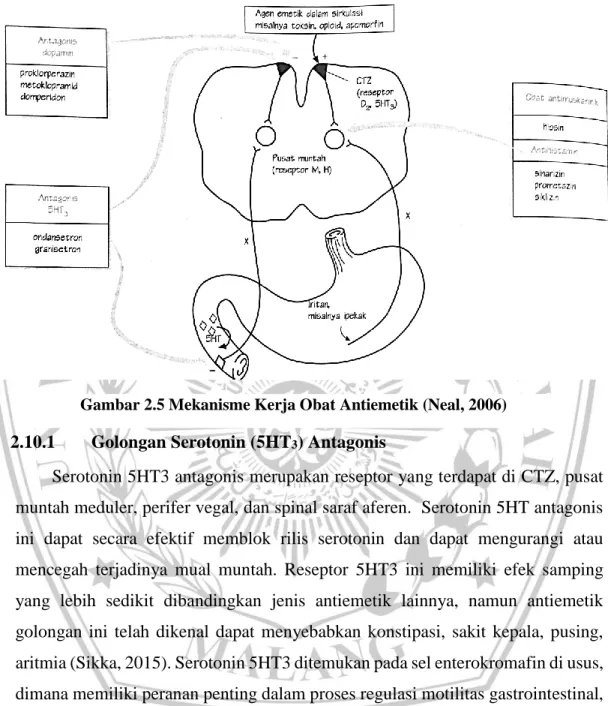 Gambar 2.5 Mekanisme Kerja Obat Antiemetik (Neal, 2006) 