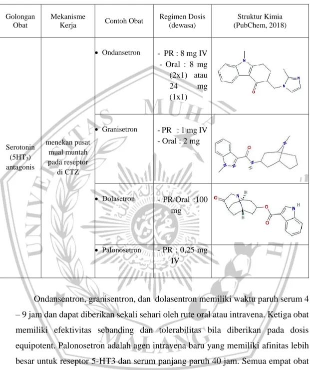 Tabel II.4 Antiemetik Golongan Serotonin (5HT3) Antagonis (Sikka, 2015) 