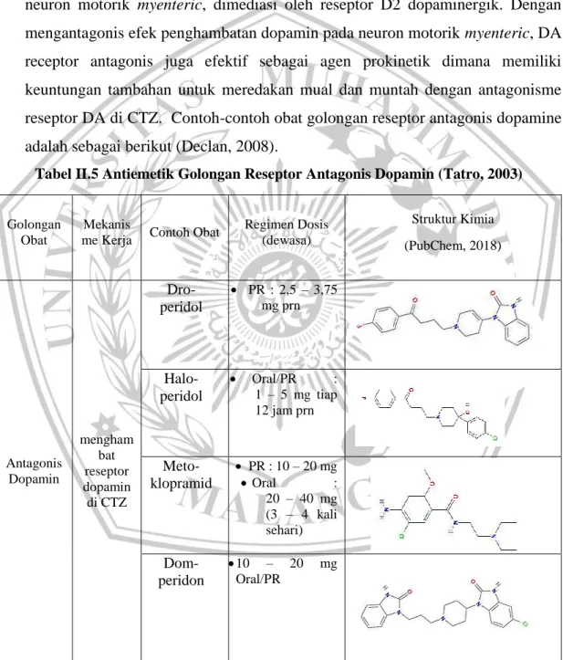 Tabel II.5 Antiemetik Golongan Reseptor Antagonis Dopamin (Tatro, 2003) 