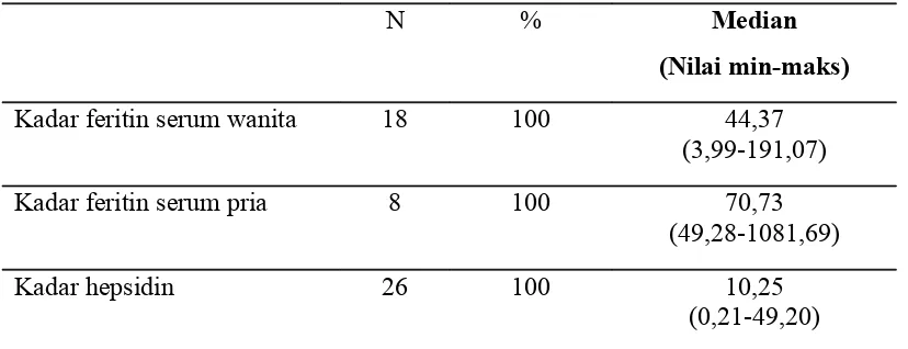 Tabel 3. Kadar feritin serum dan kadar hepsidin dalam darah.