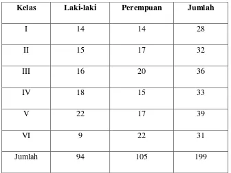 Tabel 2. Data siswa SD Negeri 2 Wates Tahun Pelajaran 2015/2016 