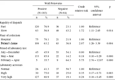 Table 2.  The relationship between timing of specimen collection, district of origin, period when specimen was taken and the risk of  negative laboratory  results for WPV 