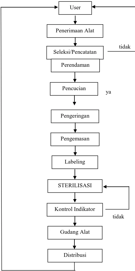 Gambar 3.2. Alur kegiatan pelayanan CSSD 