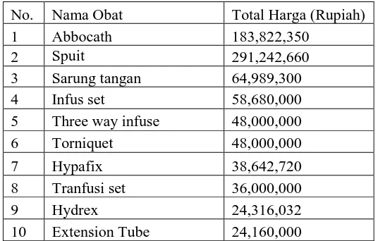 Tabel 4.4 Daftar 10 Item Perbekalan Farmasi Jamkesmas Terbanyak dari segi 