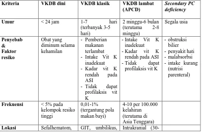 Tabel 2.2 Perdarahan Akibat Defisiensi Vitamin K pada anak 