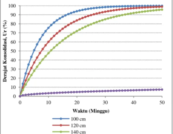 Gambar  9.  Perbandingan  Hubungan  Waktu  Konsolidasi  dengan  Derajat  Konsolidasi  pada  Desain  PVD  Pola  Pemasangan  Segitiga  dengan  Waktu Konsolidasi Alami