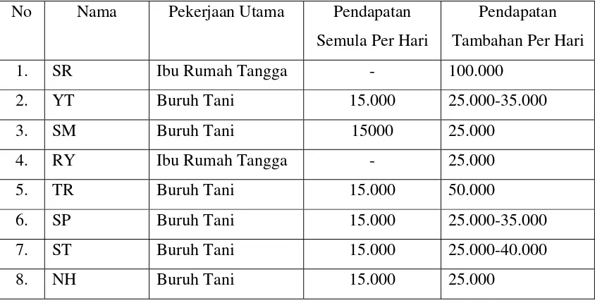 Tabel Peningkatan Pendapatan Anggota KPK Ngudi Lestari 