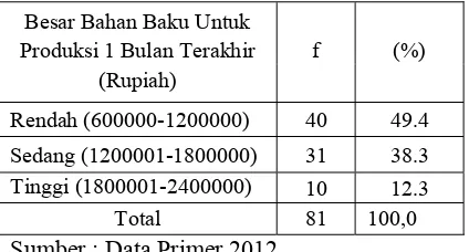 Tabel 4.38 menampilkan hasil analisis 