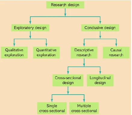 Gambar 3.5 Klasifikasi Marketing Research Design  Sumber: Malhotra, Nunan, &amp; Birks (2017)  1