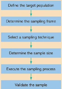 Gambar 3.6 Sampling Design Process  Sumber: Malhotra, Nunan, &amp; Birks (2017) 