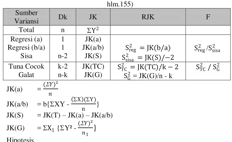 Tabel 3.12. Analisis Varian Regresi Linier Sederhana (Susetyo, 2012, 