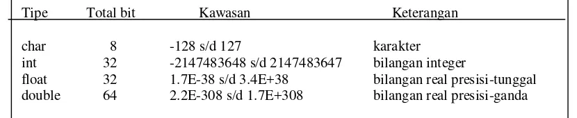Tabel 2-2 Ukuran memori untuk tipe data int 