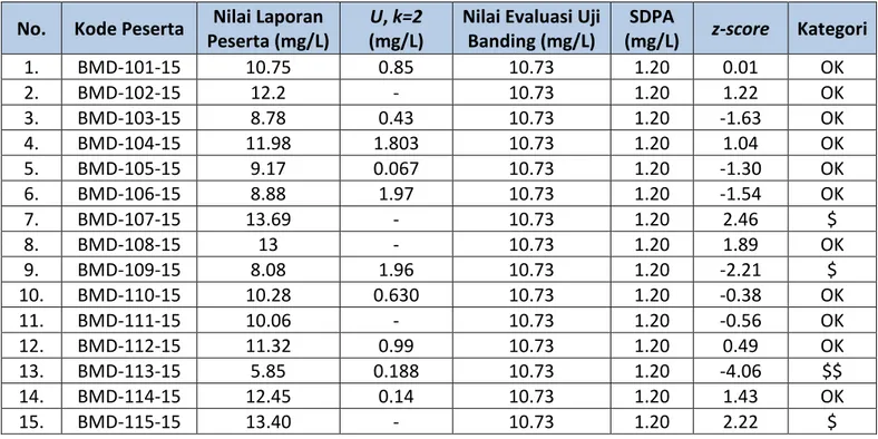 Tabel 3. Hasil Pengolahan Data Parameter Sulfat (SO 4 2- ) 