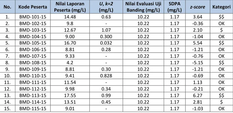 Tabel 4. Hasil Pengolahan Data Parameter Klorida (Cl - ) 
