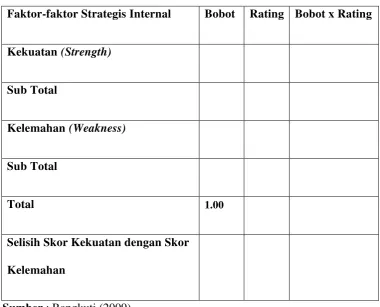Tabel 3.1  Matriks Internal Factor Analysis Summary (IFAS) 