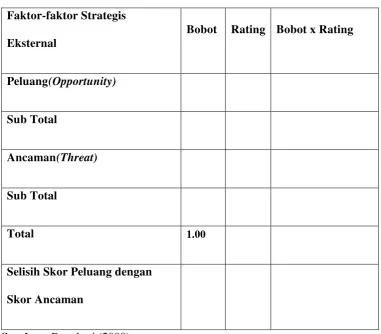 Tabel 3.2 Matriks External Factor Analysis Summary (EFAS) 