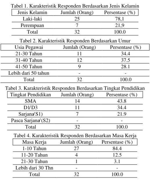 Tabel 1. Karakteristik Responden Berdasarkan Jenis Kelamin  Jenis Kelamin  Jumlah (Orang)  Persentase (%) 