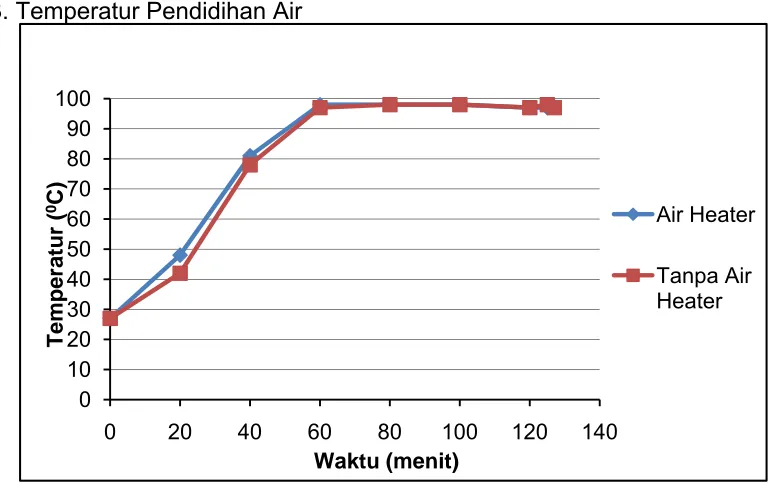 Gambar 13. Hubungan   antara   temperatur air dengan  