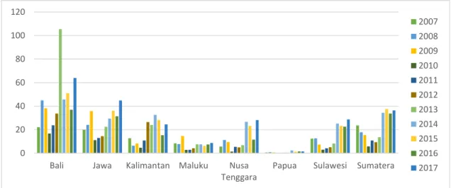 Gambar 2. Persentase potensi pajak terhadap PDRB per pulau 