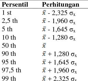 Tabel 3.11. Persentil dan Cara Perhitungan  dalam Distribusi Normal 