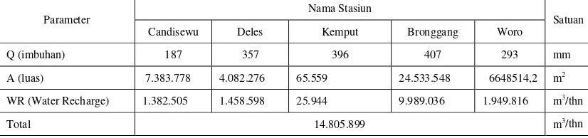 Tabel 1.6 Imbuhan Airtanah lereng Landai 