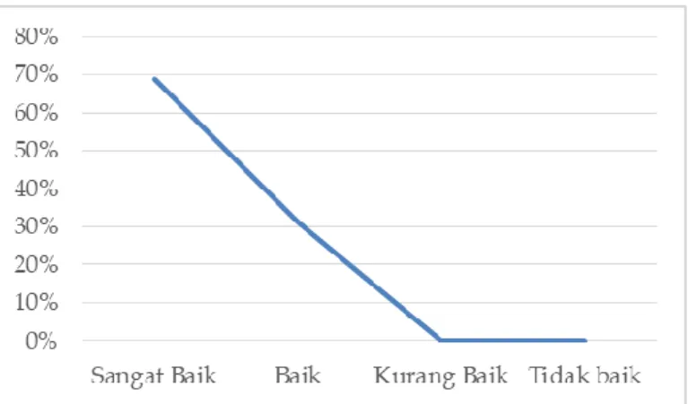 Gambar 4. Dampak Pengetahuan Peserta Kegiatan 