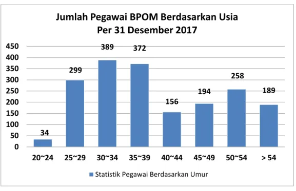 Gambar 1.5 Profil Pegawai BPOM Berdasarkan Usia Per 31 Desember 2017 