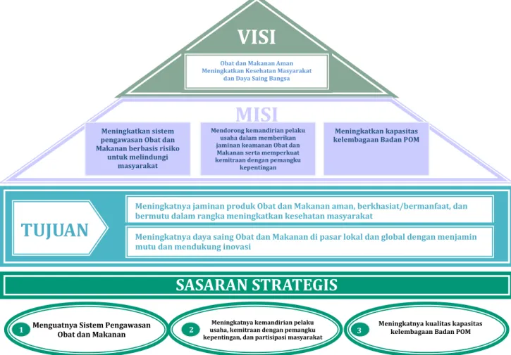 Gambar 2.1 Visi, Misi, Tujuan, dan Sasaran Strategis BPOM 
