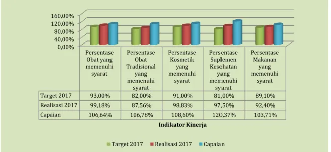 Gambar 3.1 Perbandingan Realisasi dan Capaian Indikator terhadap Target Tahun 2017 