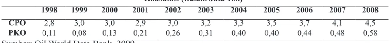 Tabel 1. Konsumsi CPO dan PKO di Indonesia tahun 1998-2008