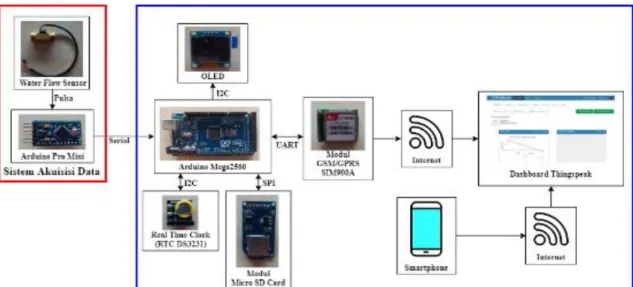 Gambar 1. Diagram Perancangan Sistem Monitoring Penggunaan Air PDAM untuk  konsumsi rumah tangga berbasis IoT 