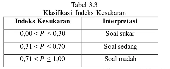 Tabel 3.3 Klasifikasi Indeks Kesukaran 