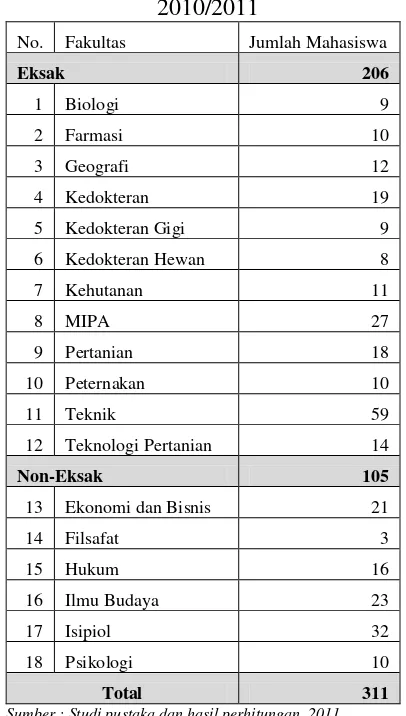Tabel 1. Jumlah Responden Mahasiswa UGM berdasarkan Fakultas Tahun Ajaran 