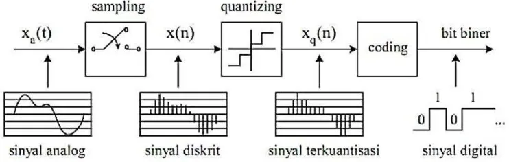 Gambar 3  Konversi sinyal analog menjadi sinyal digital (Gossink dan Cook 1997) 