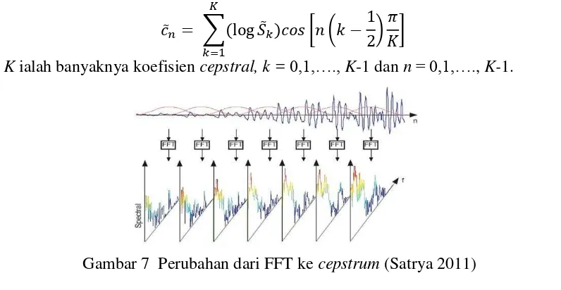 Gambar 7  Perubahan dari FFT ke cepstrum (Satrya 2011) 