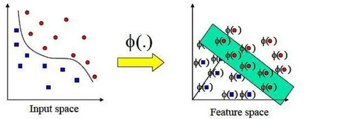 Gambar 9  Transformasi dari vektor input ke feature space (Sembiring 2007) 