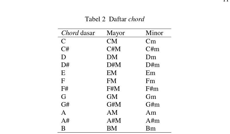 Tabel 2  Daftar chord 
