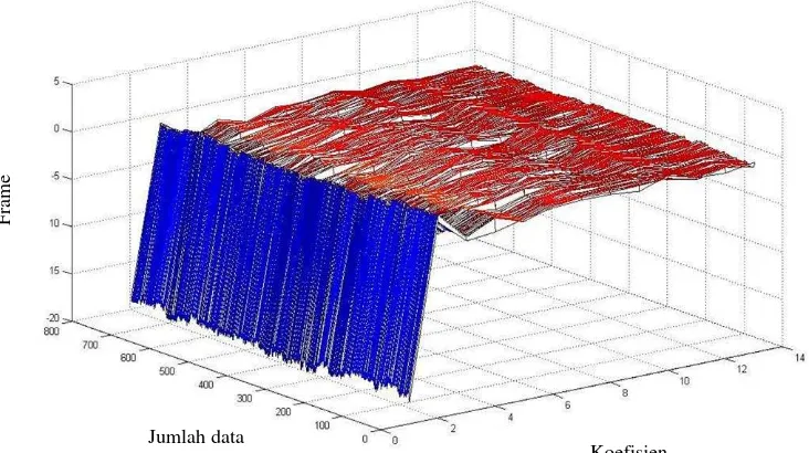 Gambar 12  Kumpulan vektor ciri data 