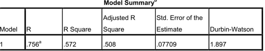 Tabel 3.3 Hasil Uji Autokorelasi Model Summary b Model R R Square Adjusted R Square Std